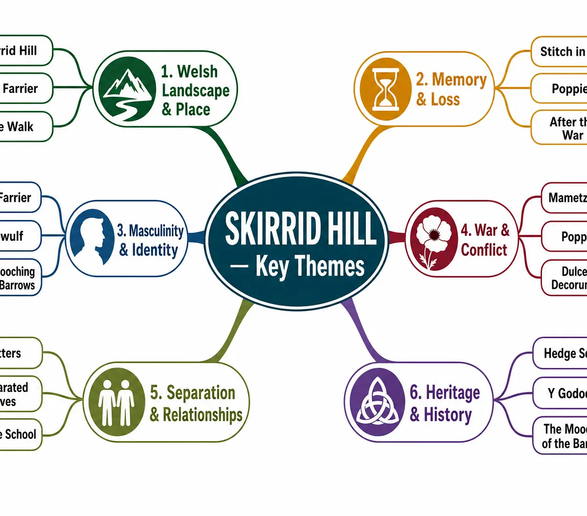 Key Themes in Skirrid Hill