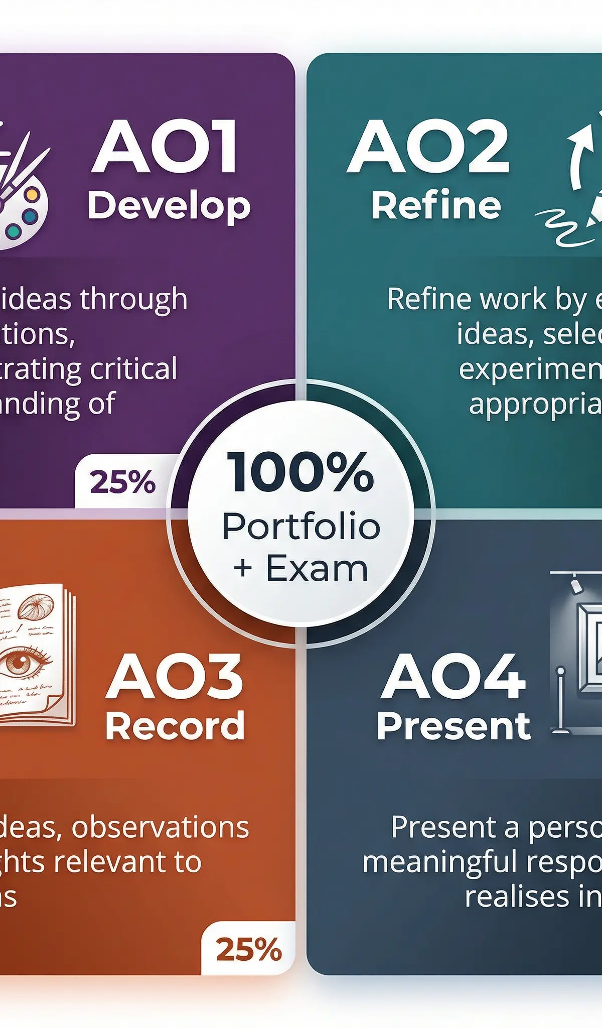The four Assessment Objectives (AOs) for OCR GCSE Art and Design.