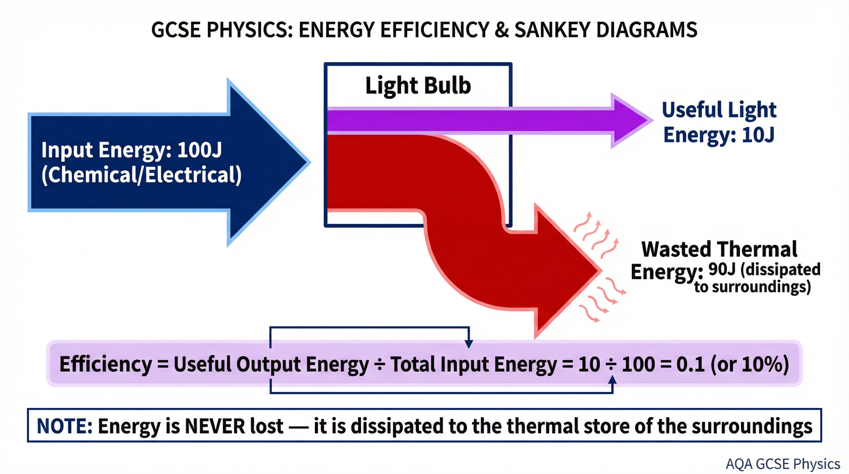 A Sankey diagram showing useful and wasted energy for an inefficient light bulb.