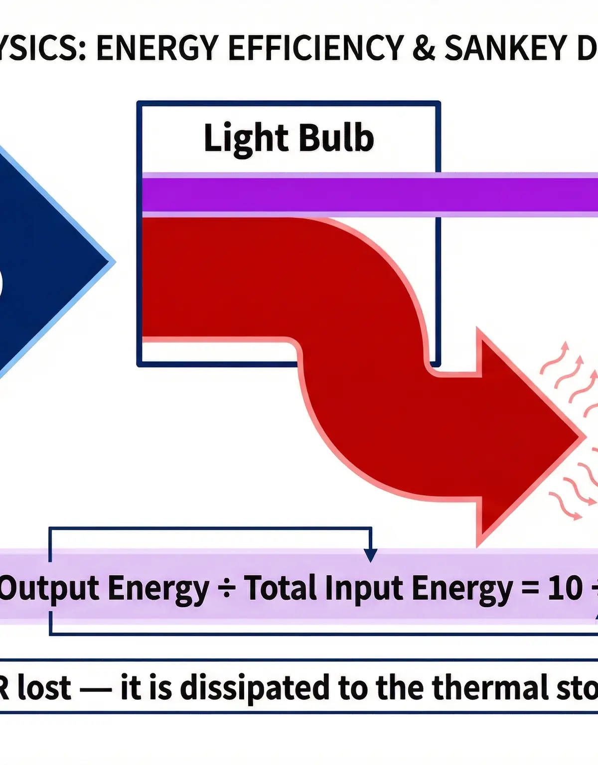 A Sankey diagram showing useful and wasted energy for an inefficient light bulb.