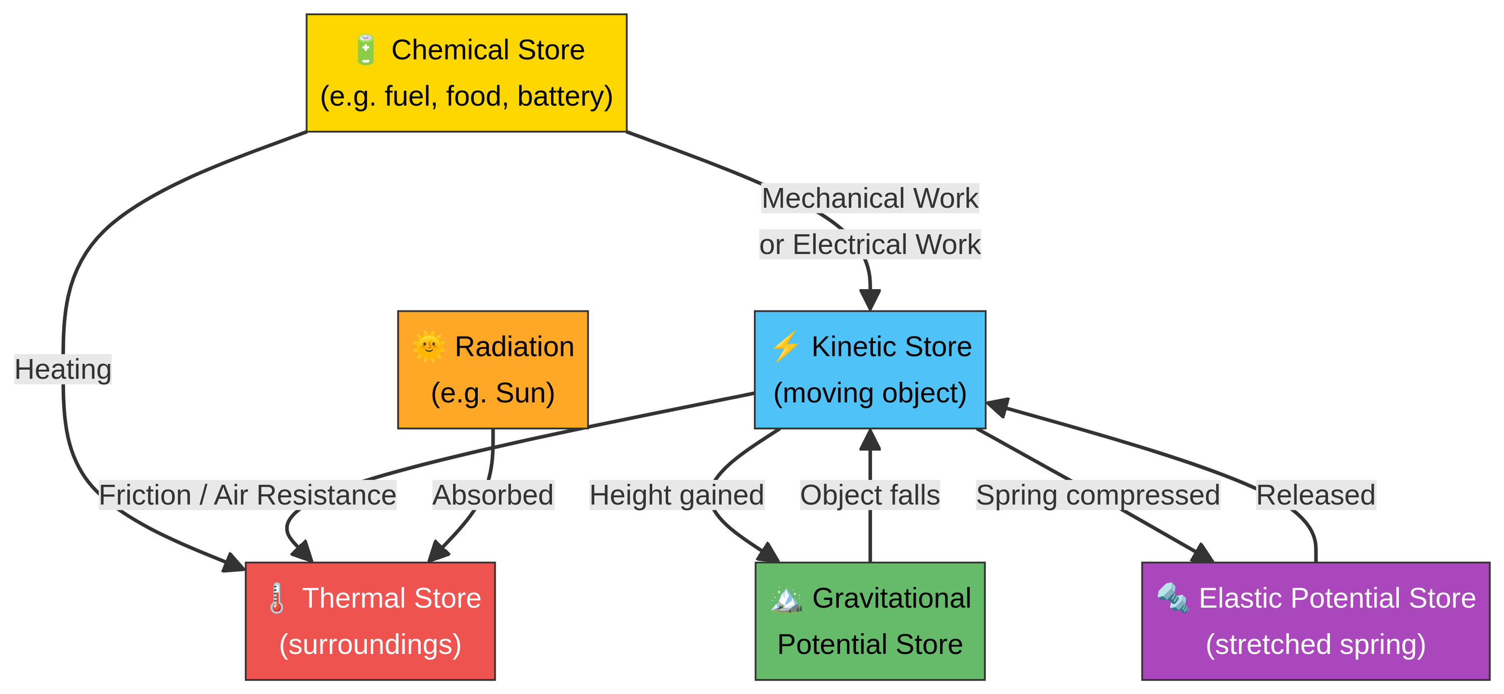 Flowchart of energy transfers between different stores.