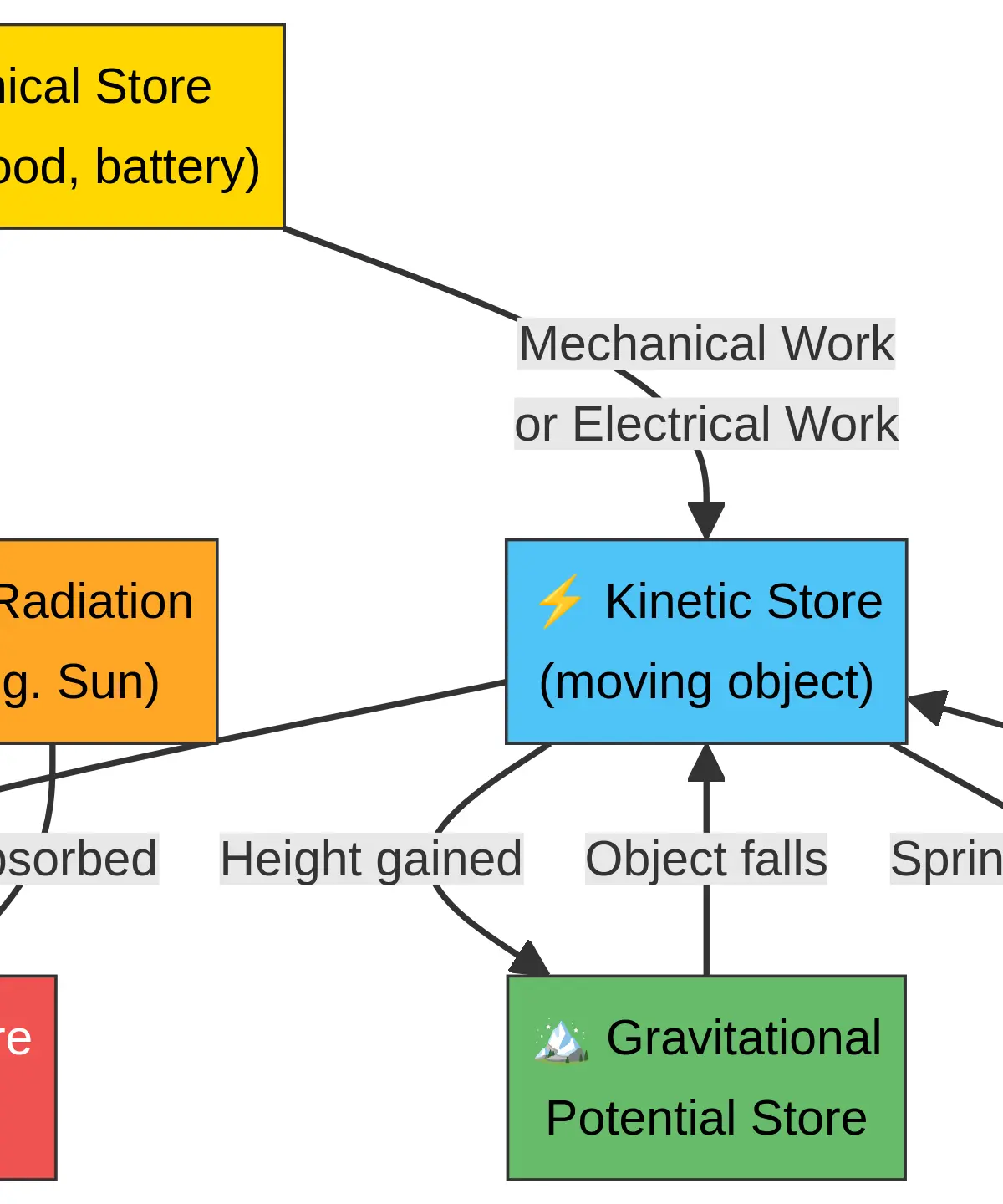 Flowchart of energy transfers between different stores.
