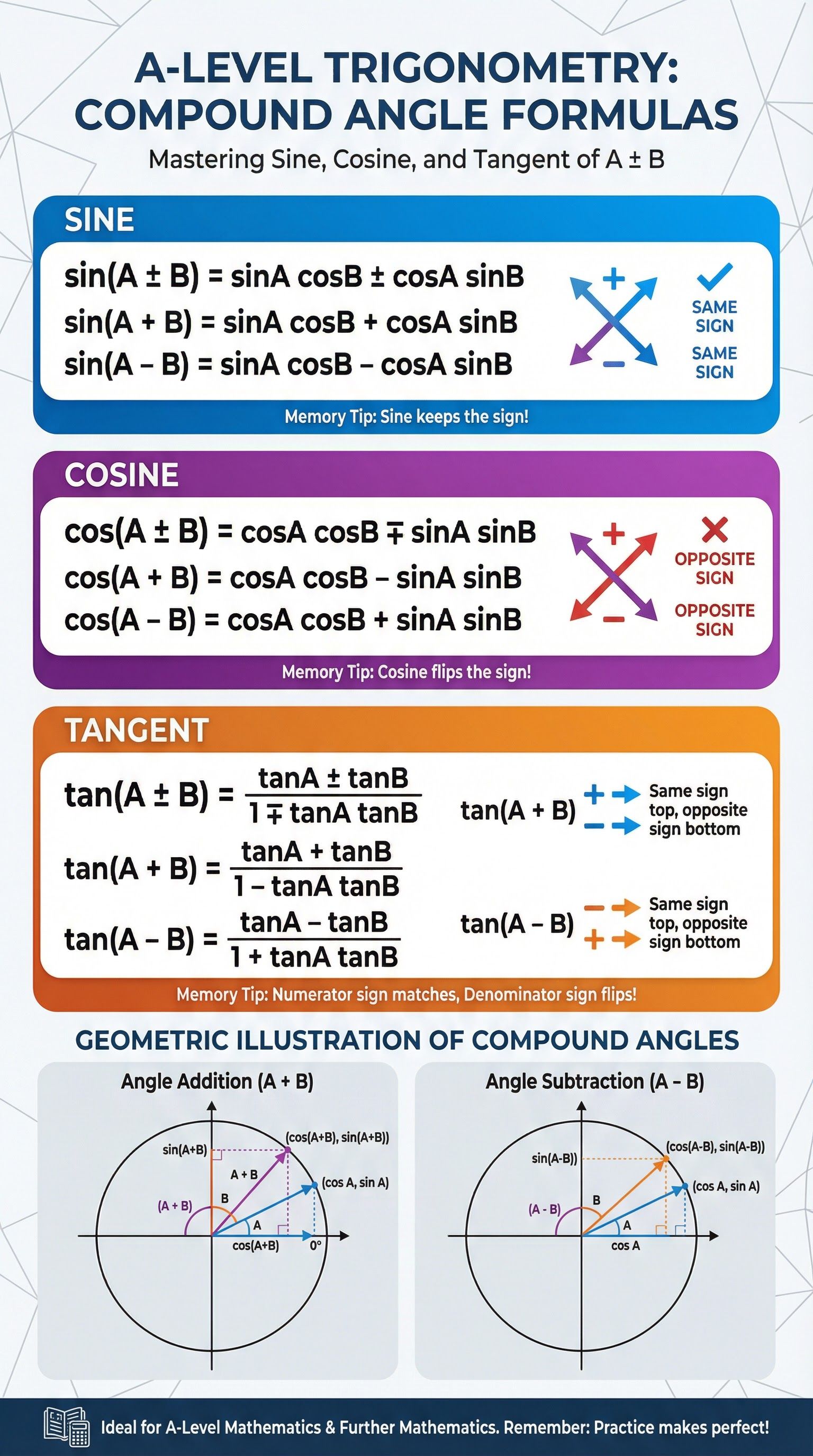 Trigonometry – Mathematics – A-Level