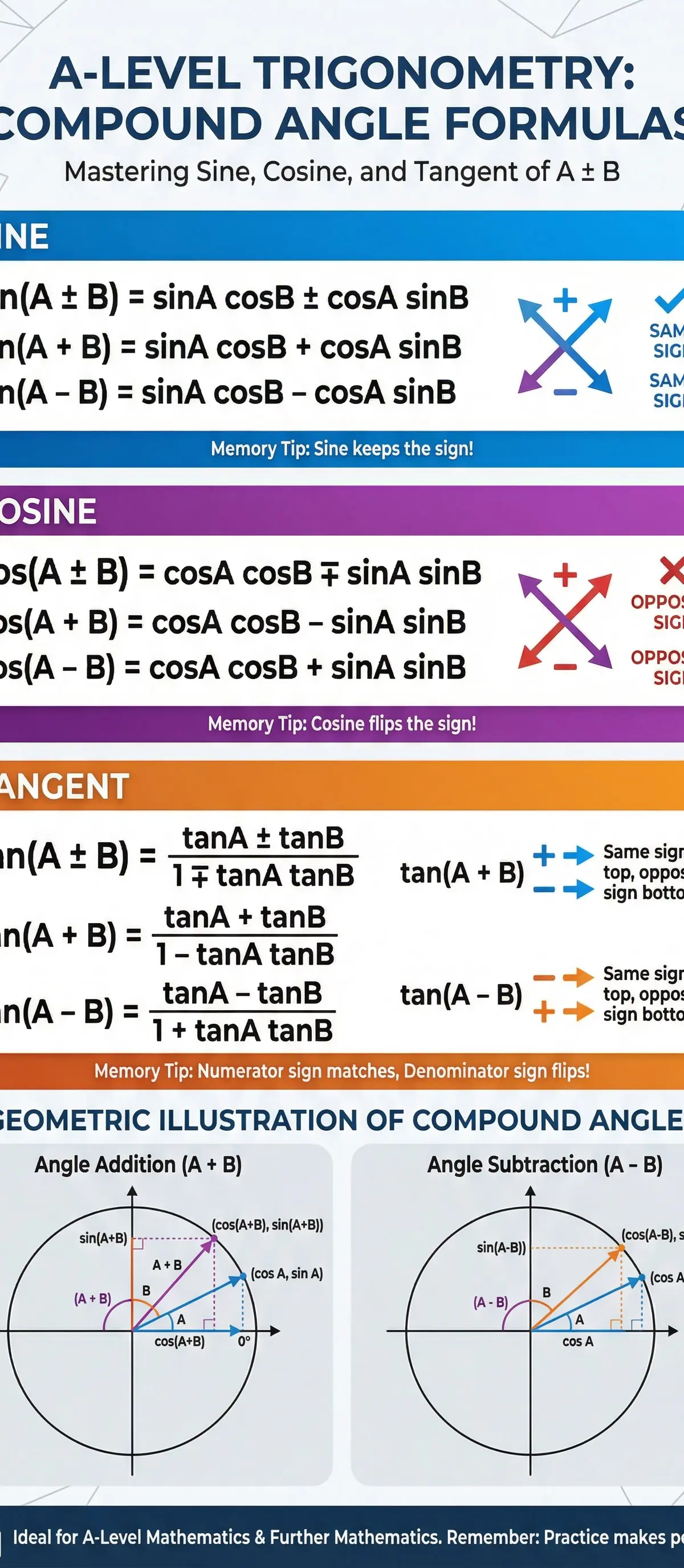 Trigonometry – Mathematics – A-Level