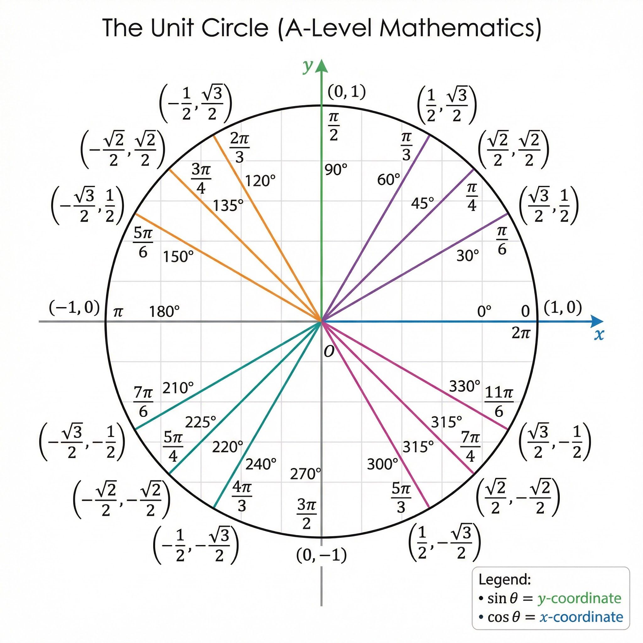 Trigonometry – Mathematics – A-Level