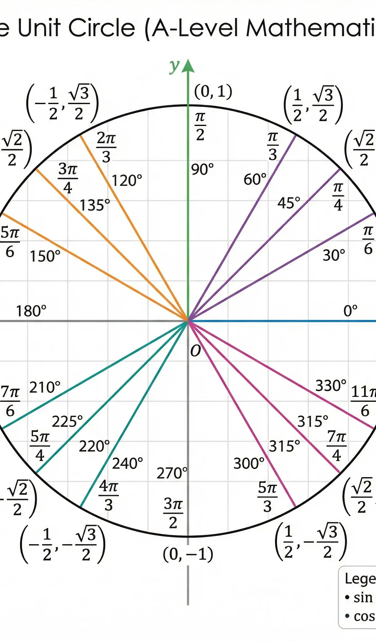 Trigonometry – Mathematics – A-Level
