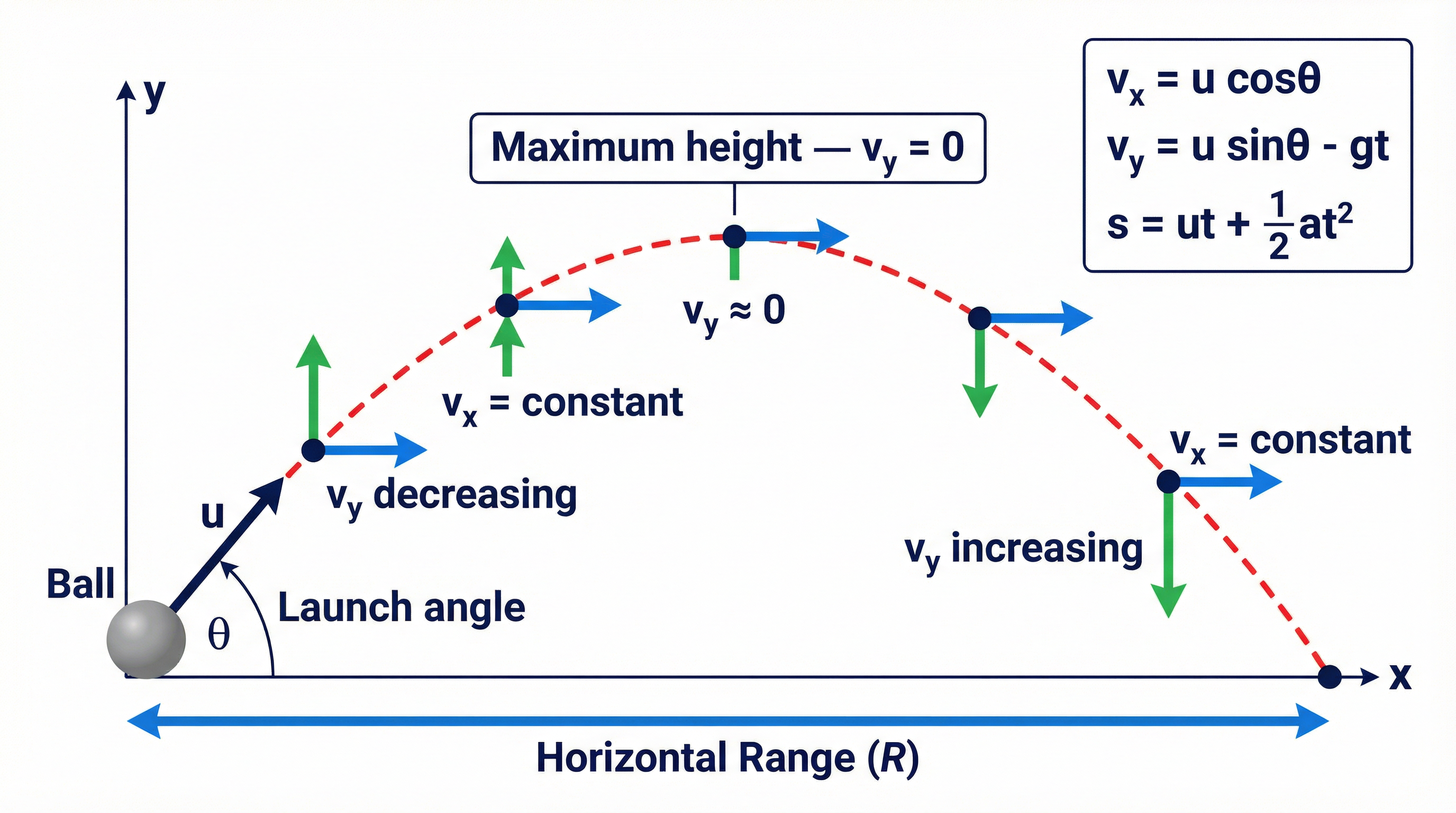 Forces and Motion – Physics – GCSE