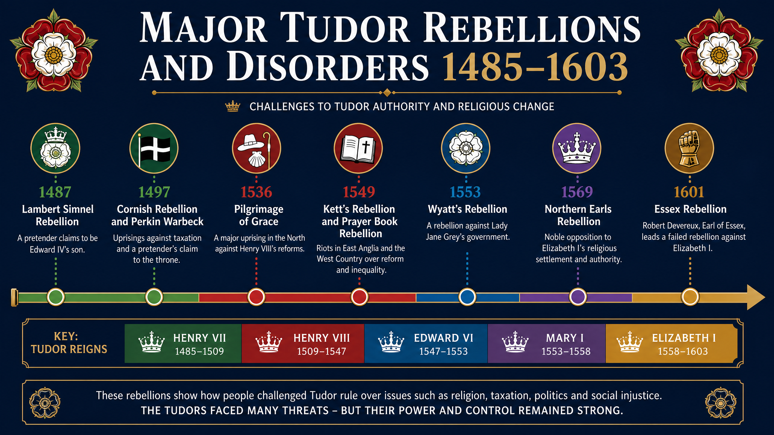Timeline of Major Tudor Rebellions