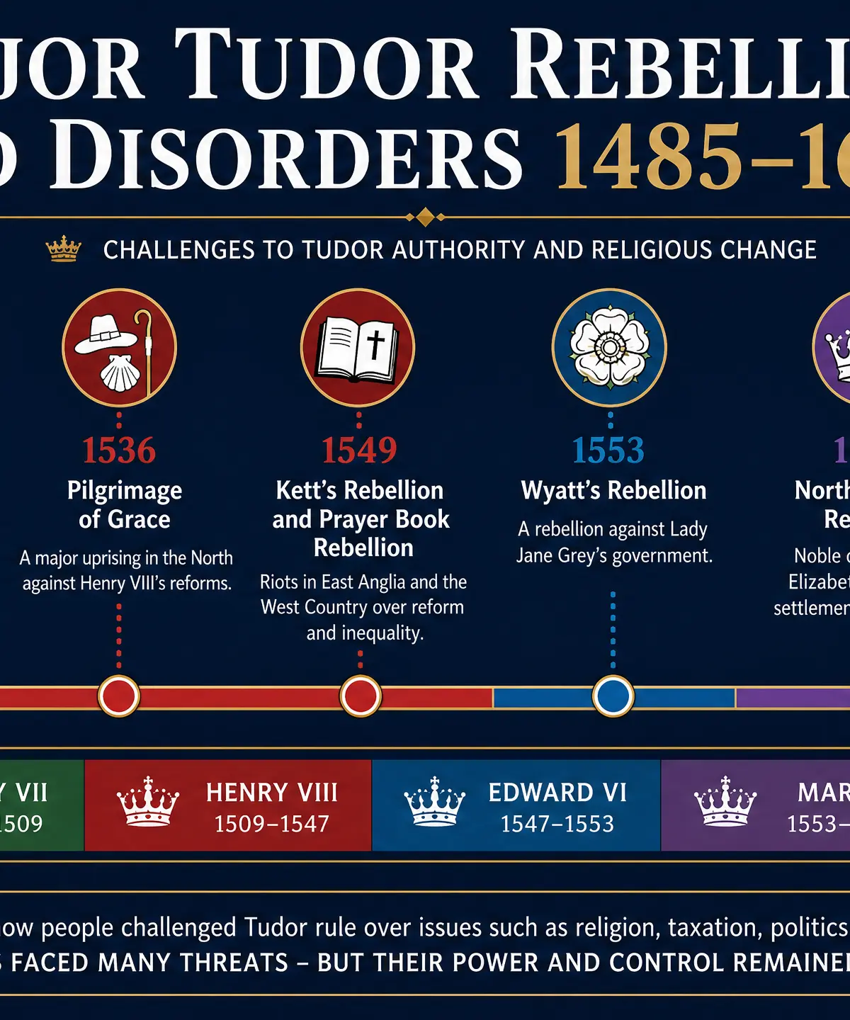 Timeline of Major Tudor Rebellions