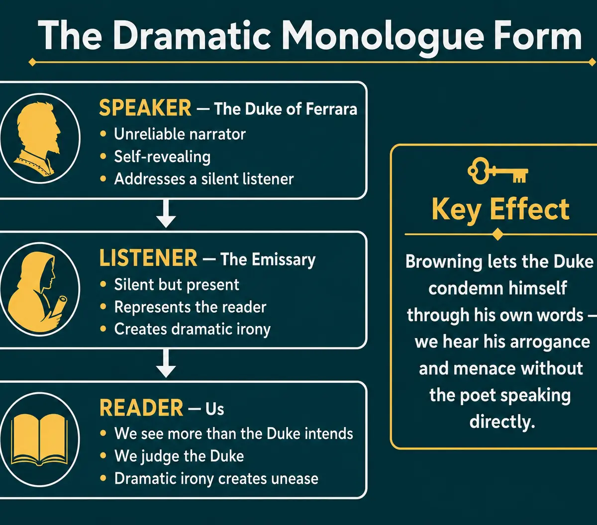 The Dramatic Monologue Form Explained