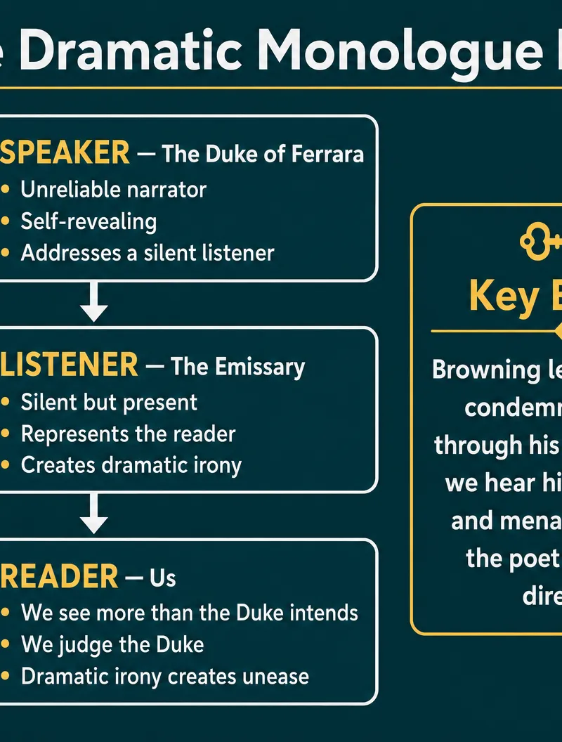 The Dramatic Monologue Form Explained