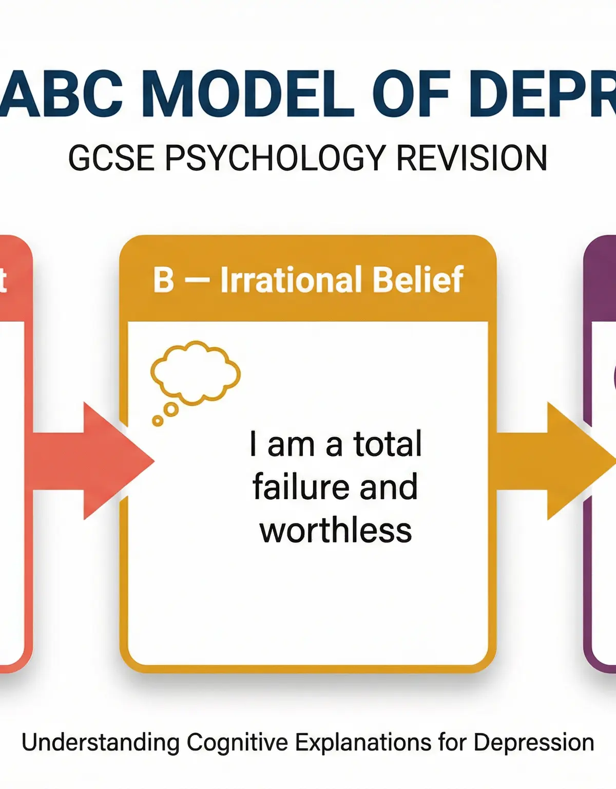 Ellis's ABC Model of Depression