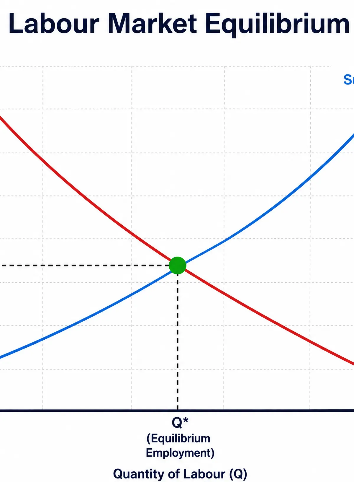 Labour Market Equilibrium