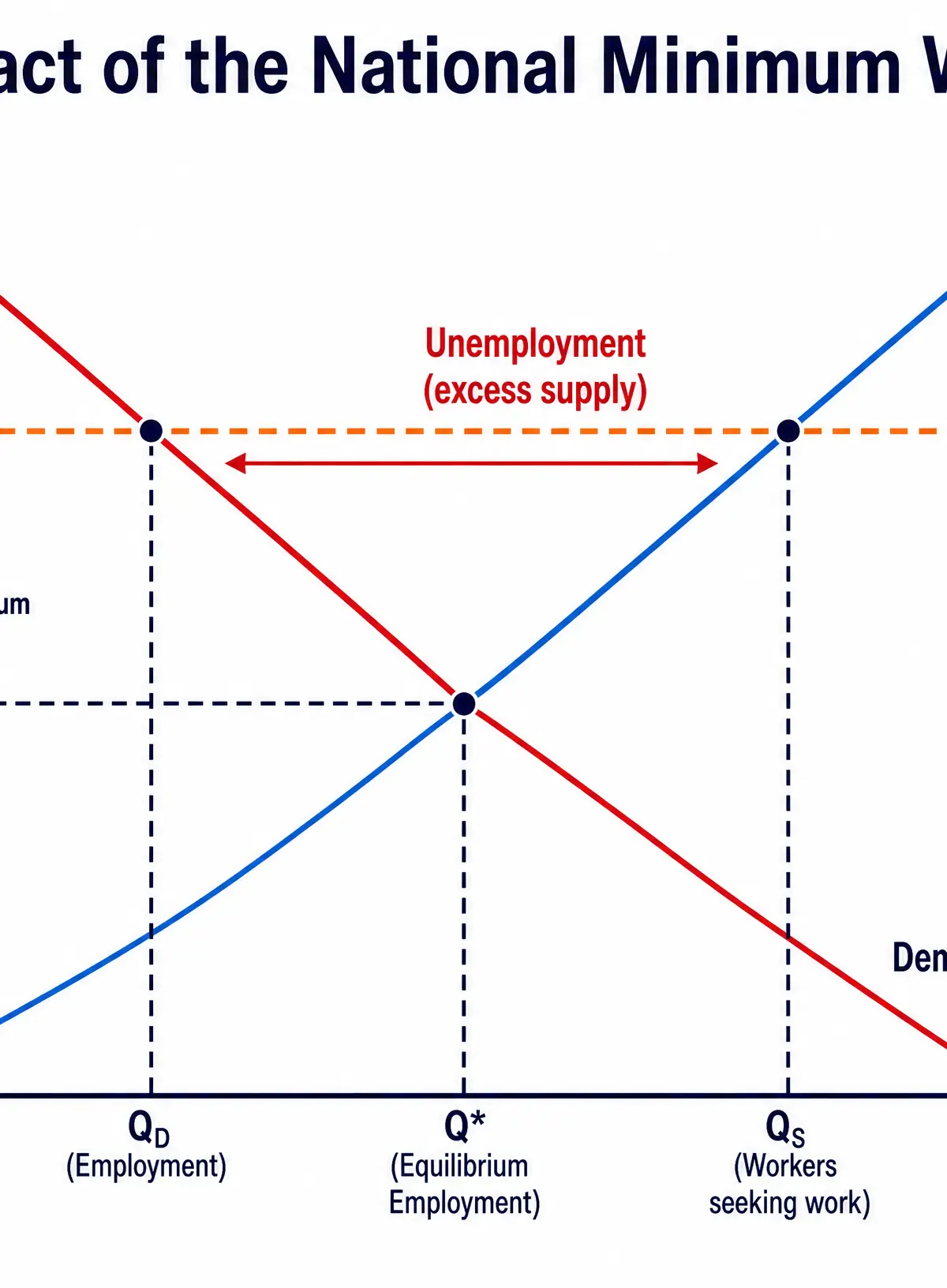Impact of the National Minimum Wage