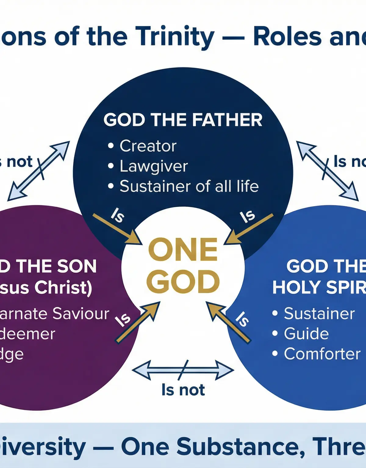 The Roles of the Three Persons of the Trinity