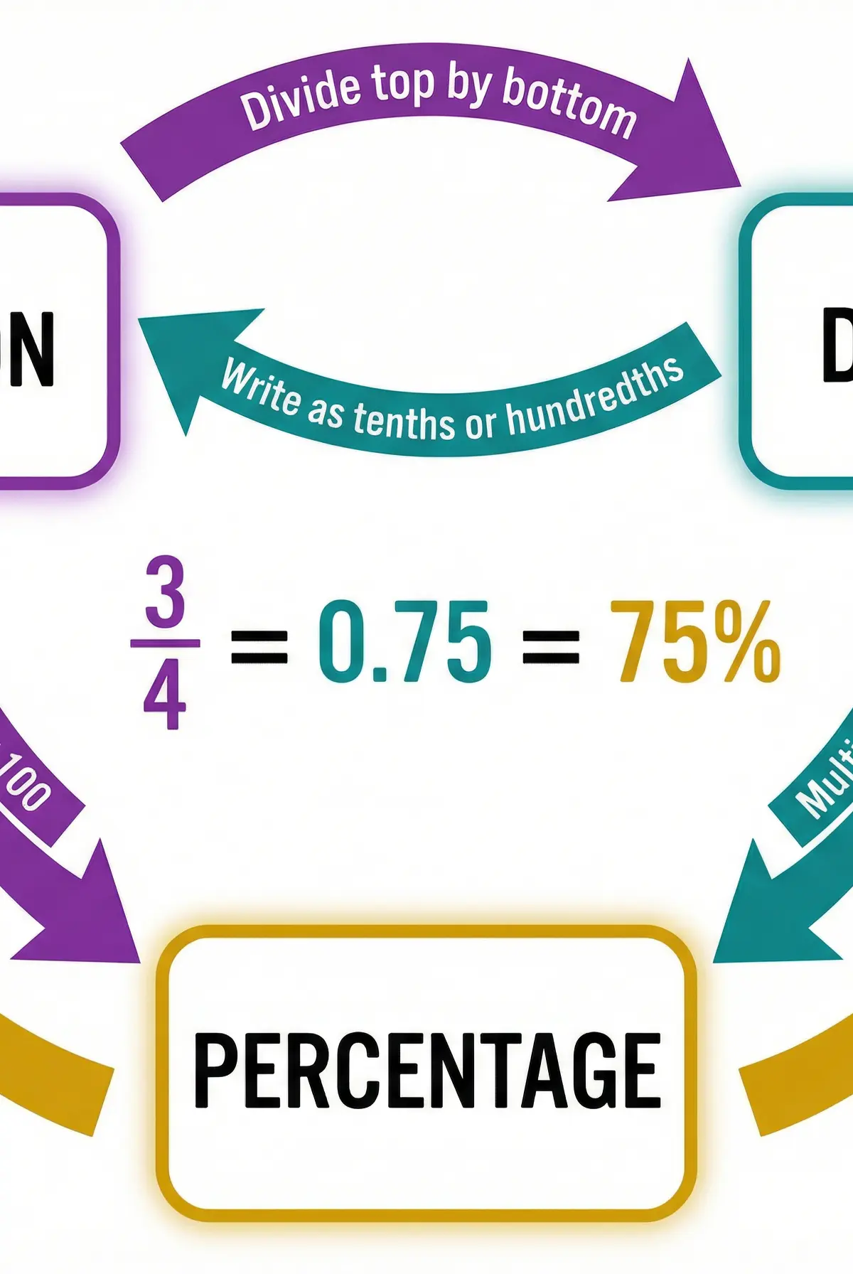 The FDP Conversion Triangle