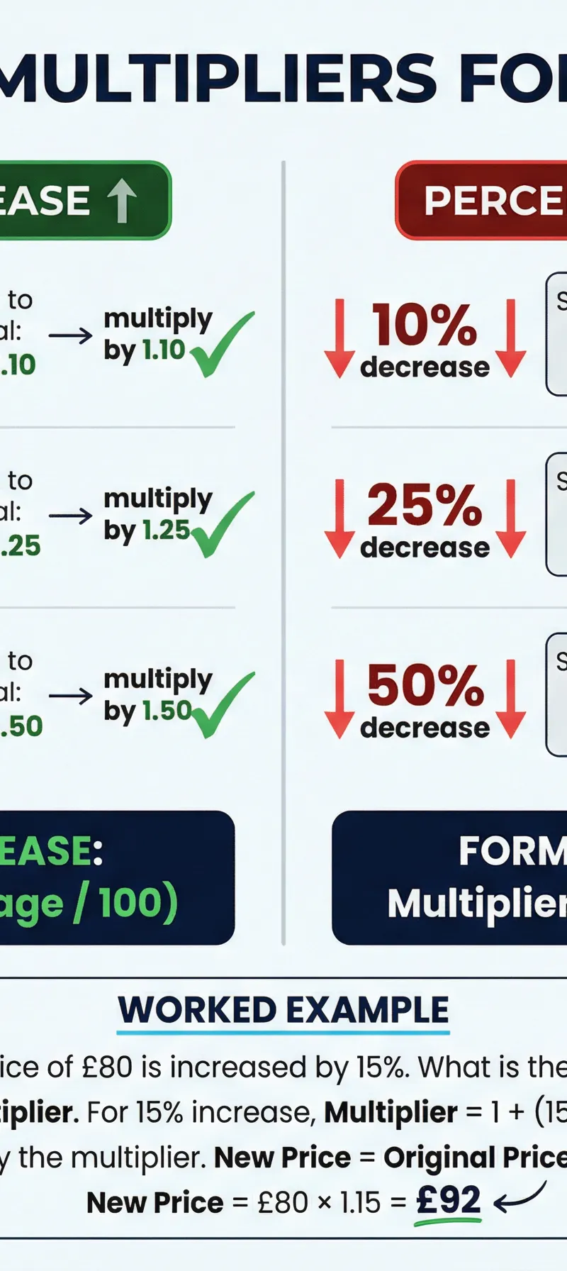 Percentage Multipliers Guide