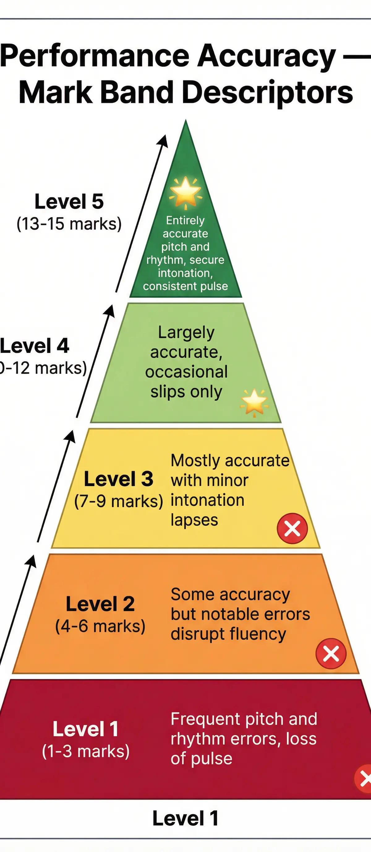 Understand how your performance is graded with this breakdown of the accuracy mark bands.