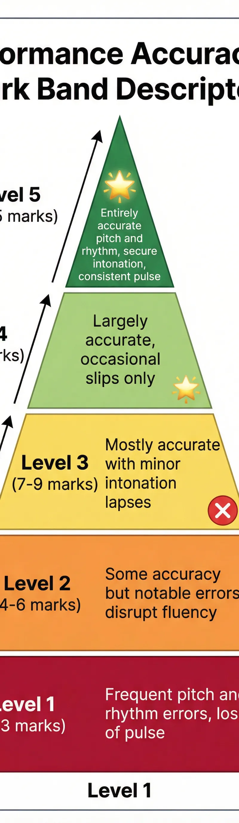 Understand how your performance is graded with this breakdown of the accuracy mark bands.