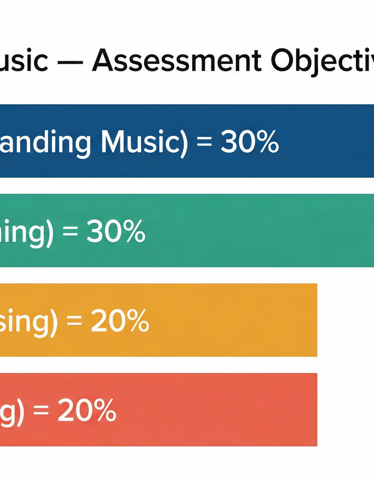 Assessment objectives breakdown for OCR GCSE Music.