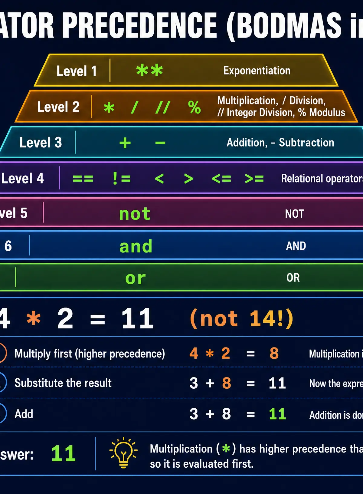 Operator Precedence Hierarchy