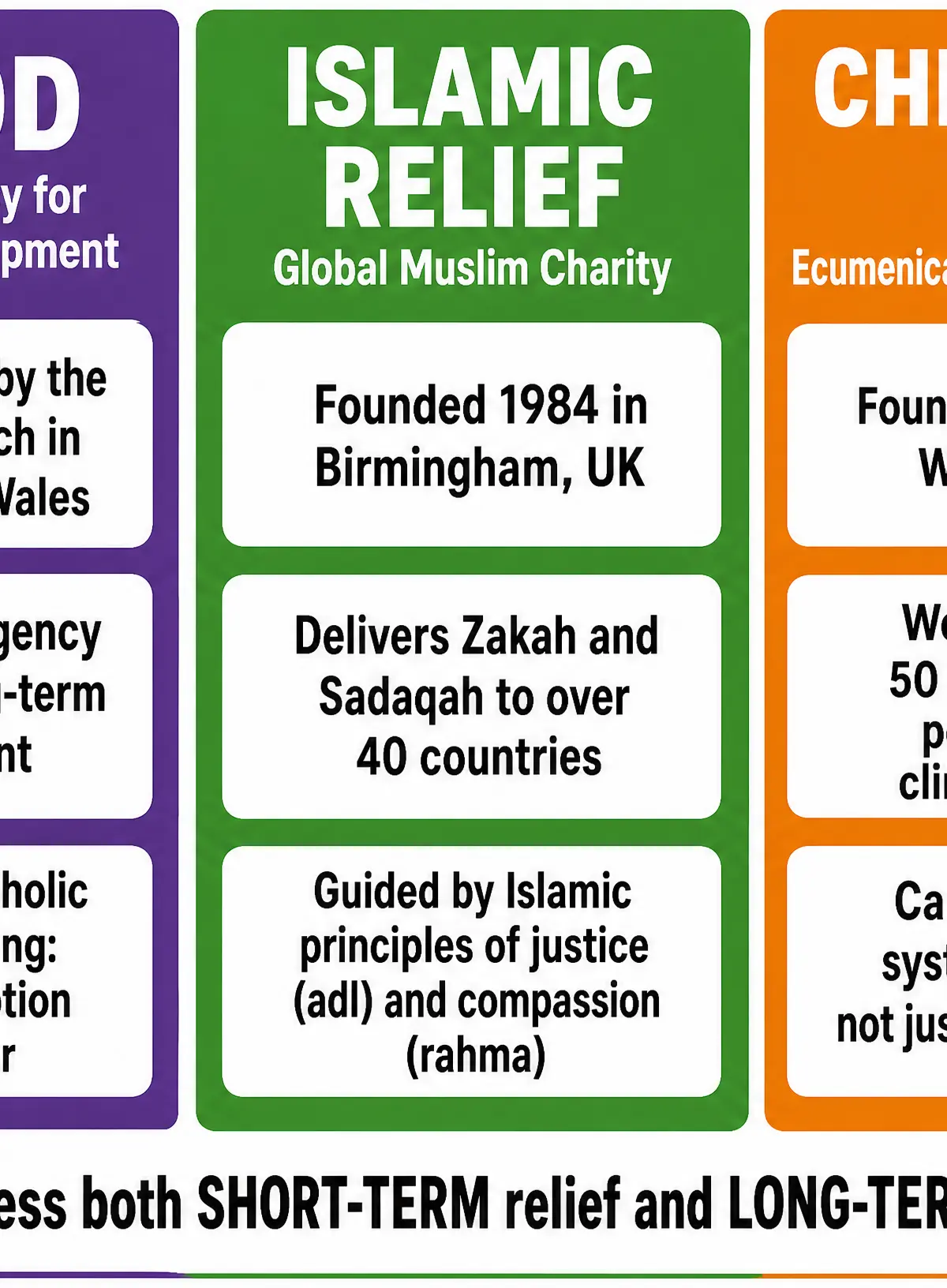 Major religious charities and their approaches