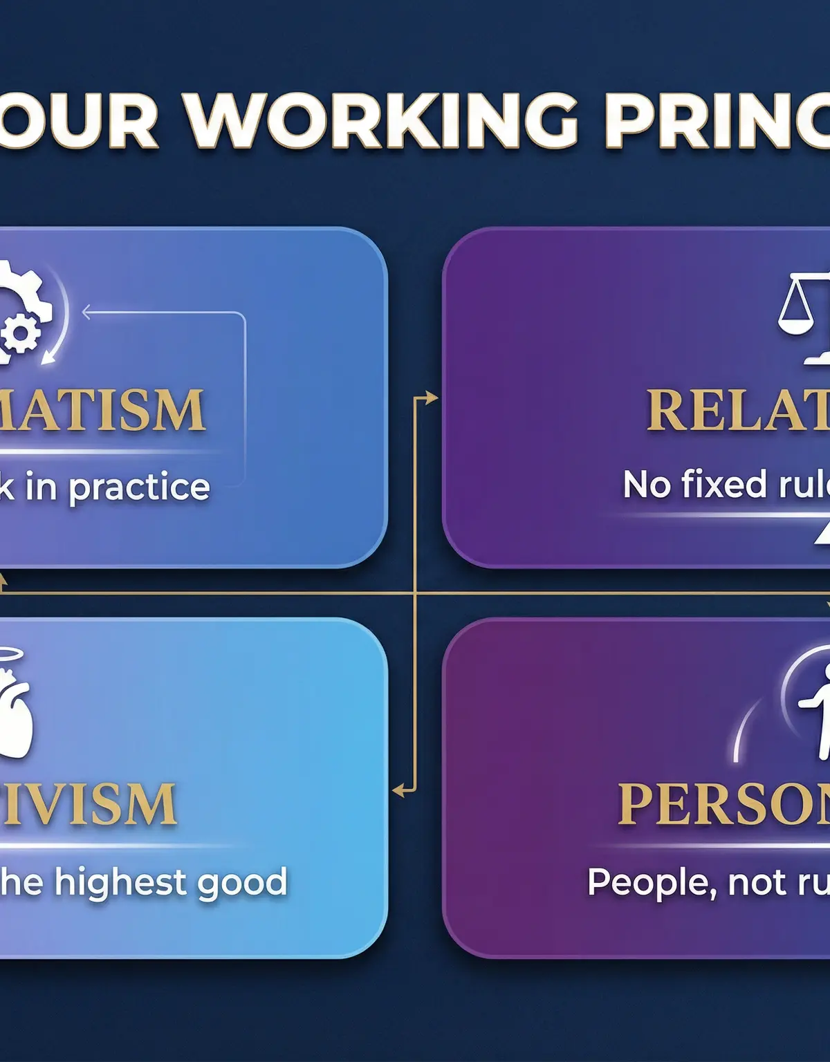 The Four Working Principles