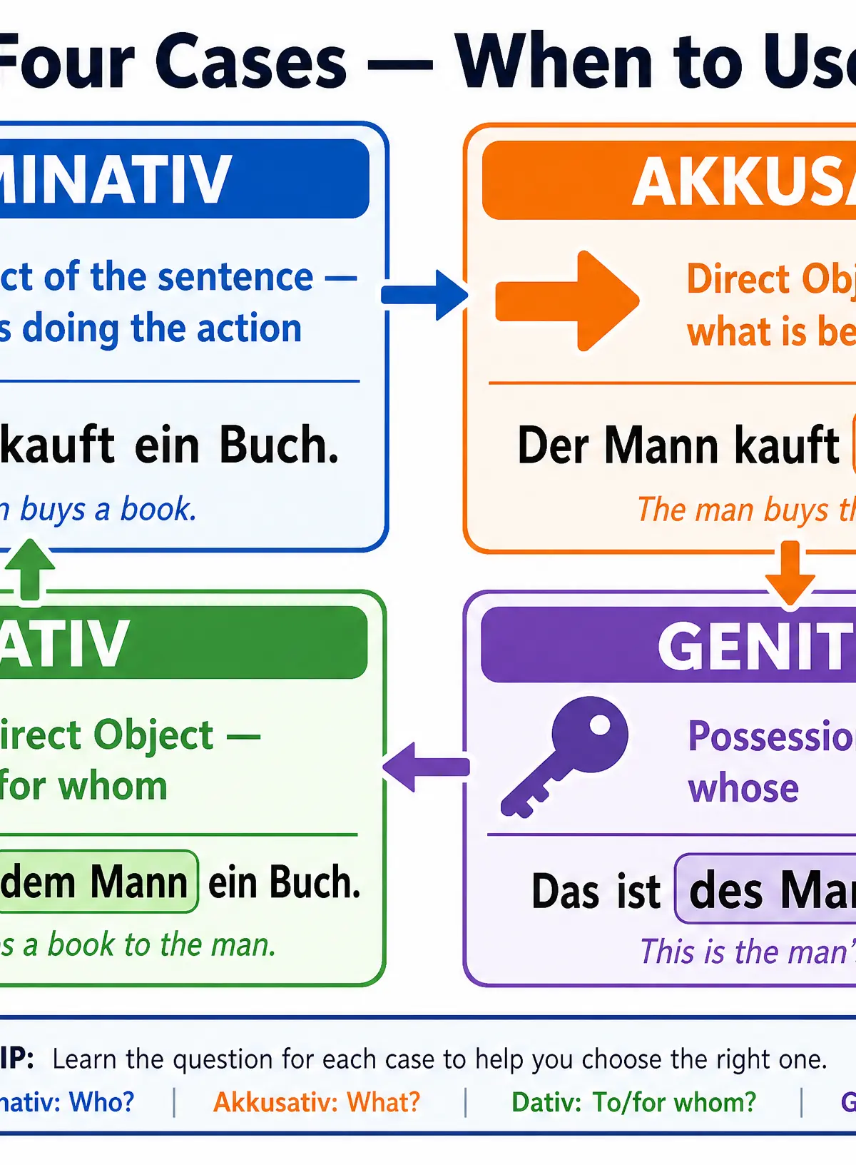 The Four Cases — When to Use Each