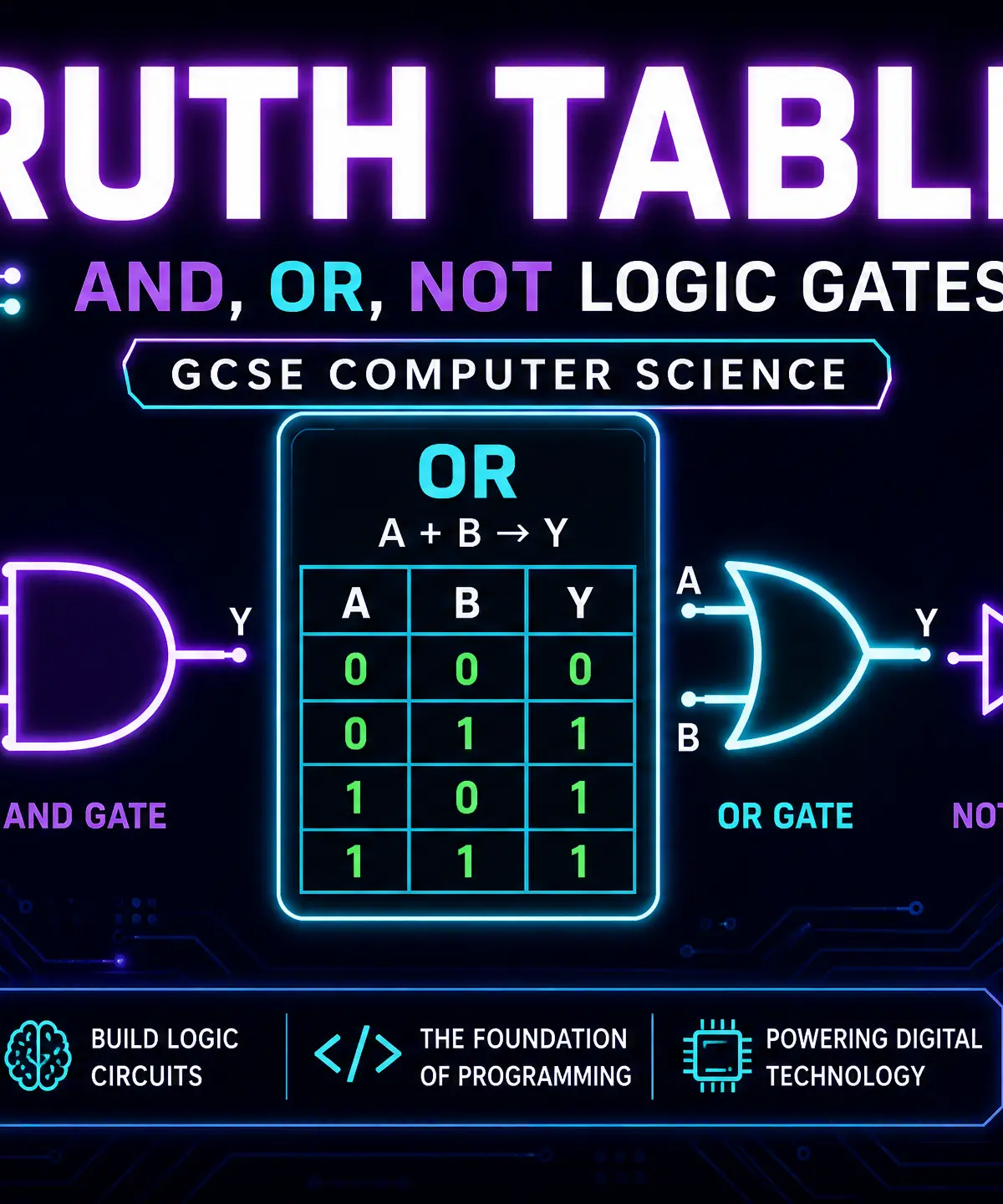 Truth Tables and Logic Gates