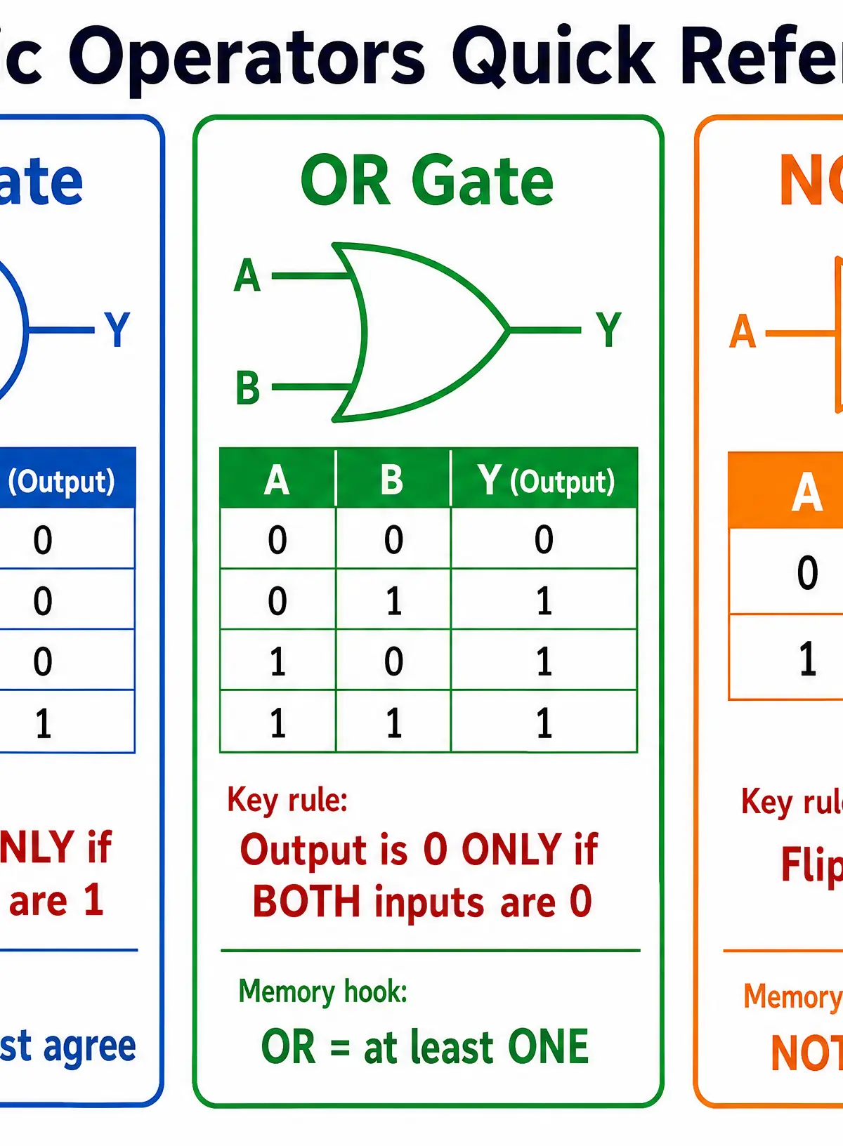 Logic Operators Quick Reference