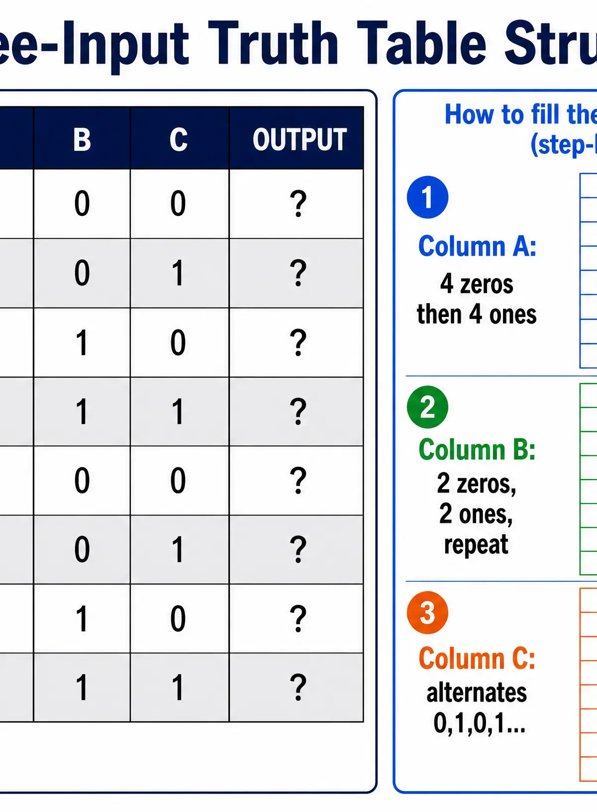 How to structure a 3-input truth table