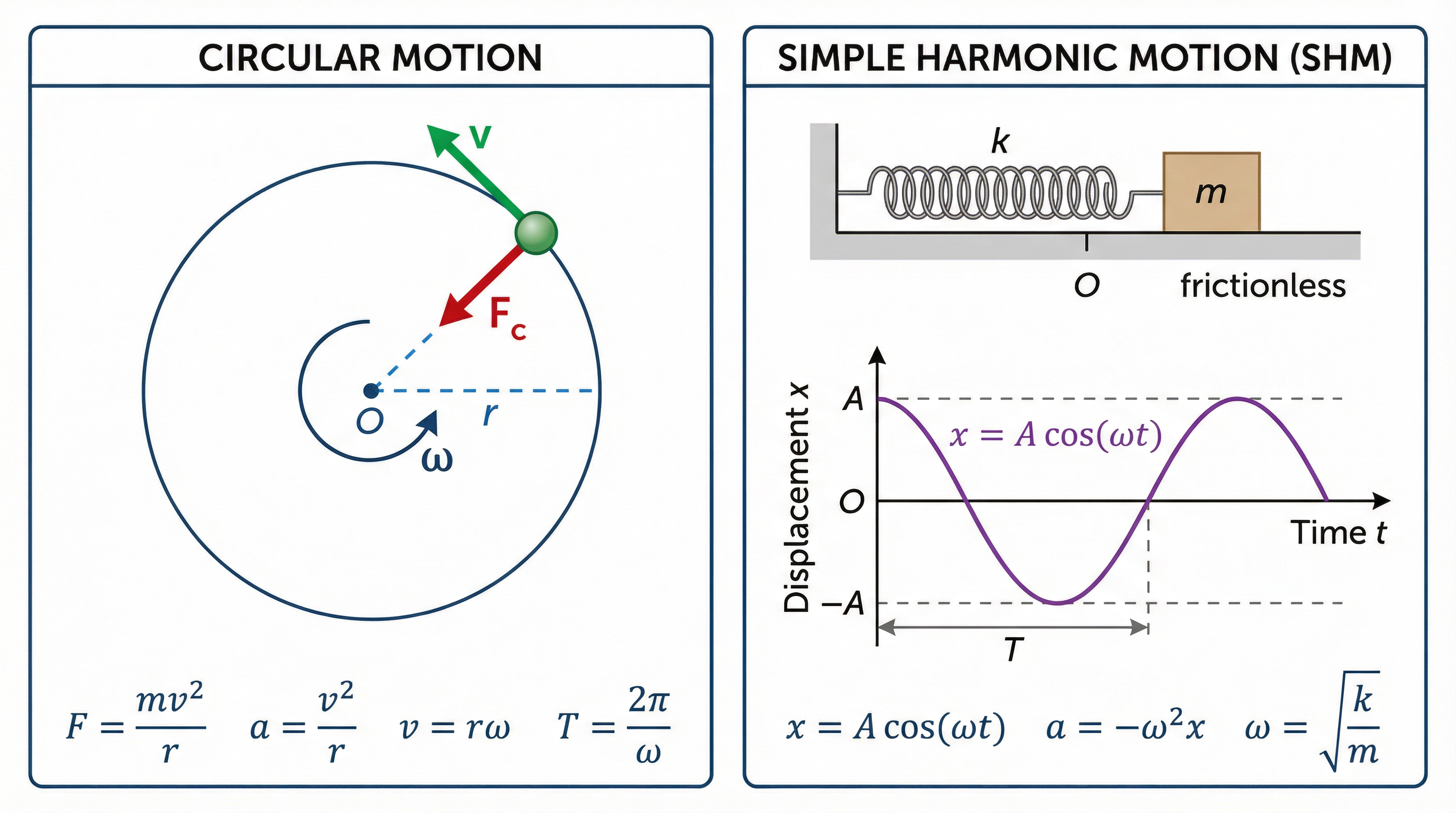 Visualising Circular Motion and Simple Harmonic Motion.