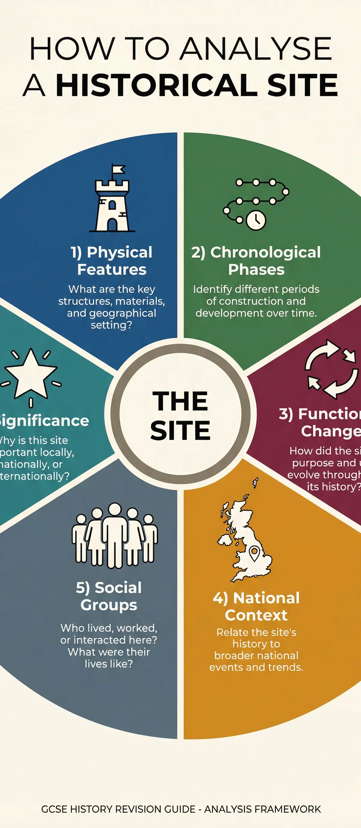 A framework for analysing any historical site.