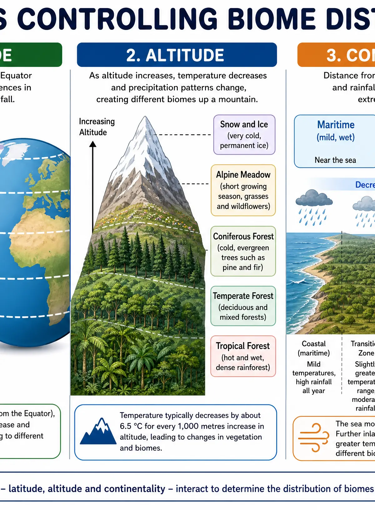 Factors Controlling Biome Distribution