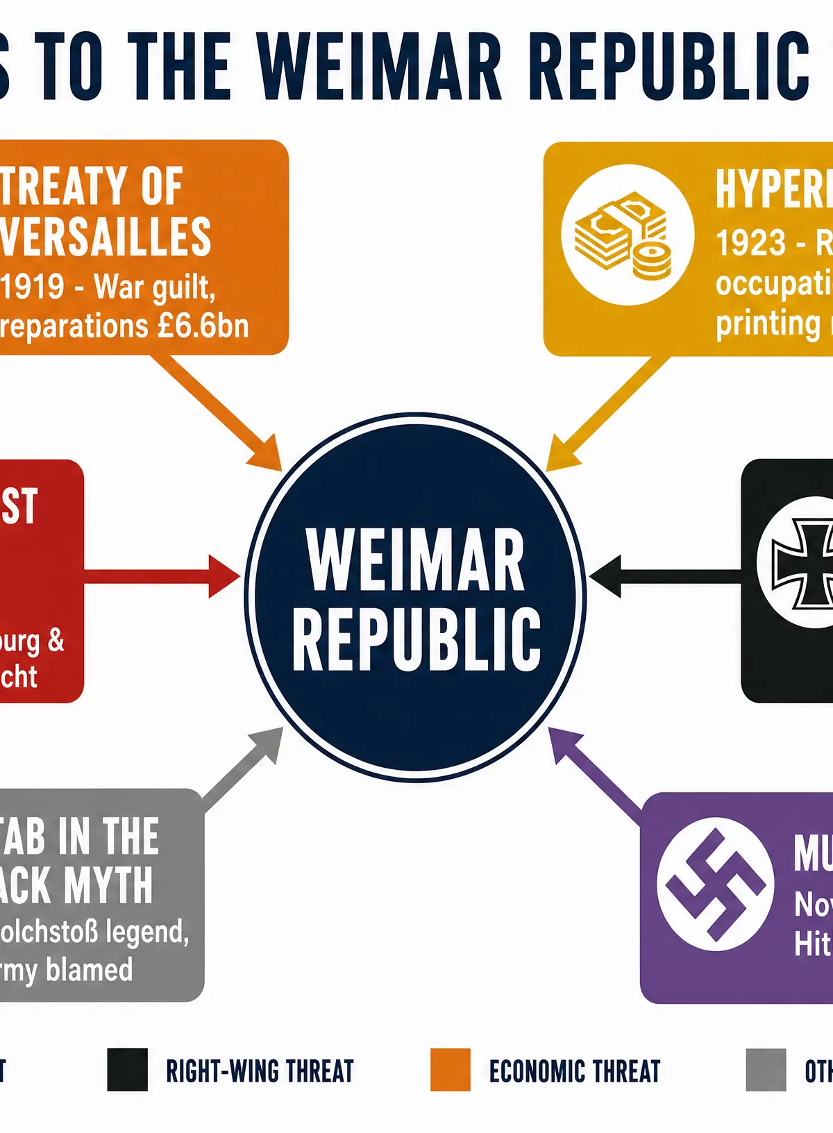 Threats to the Weimar Republic 1919–1923