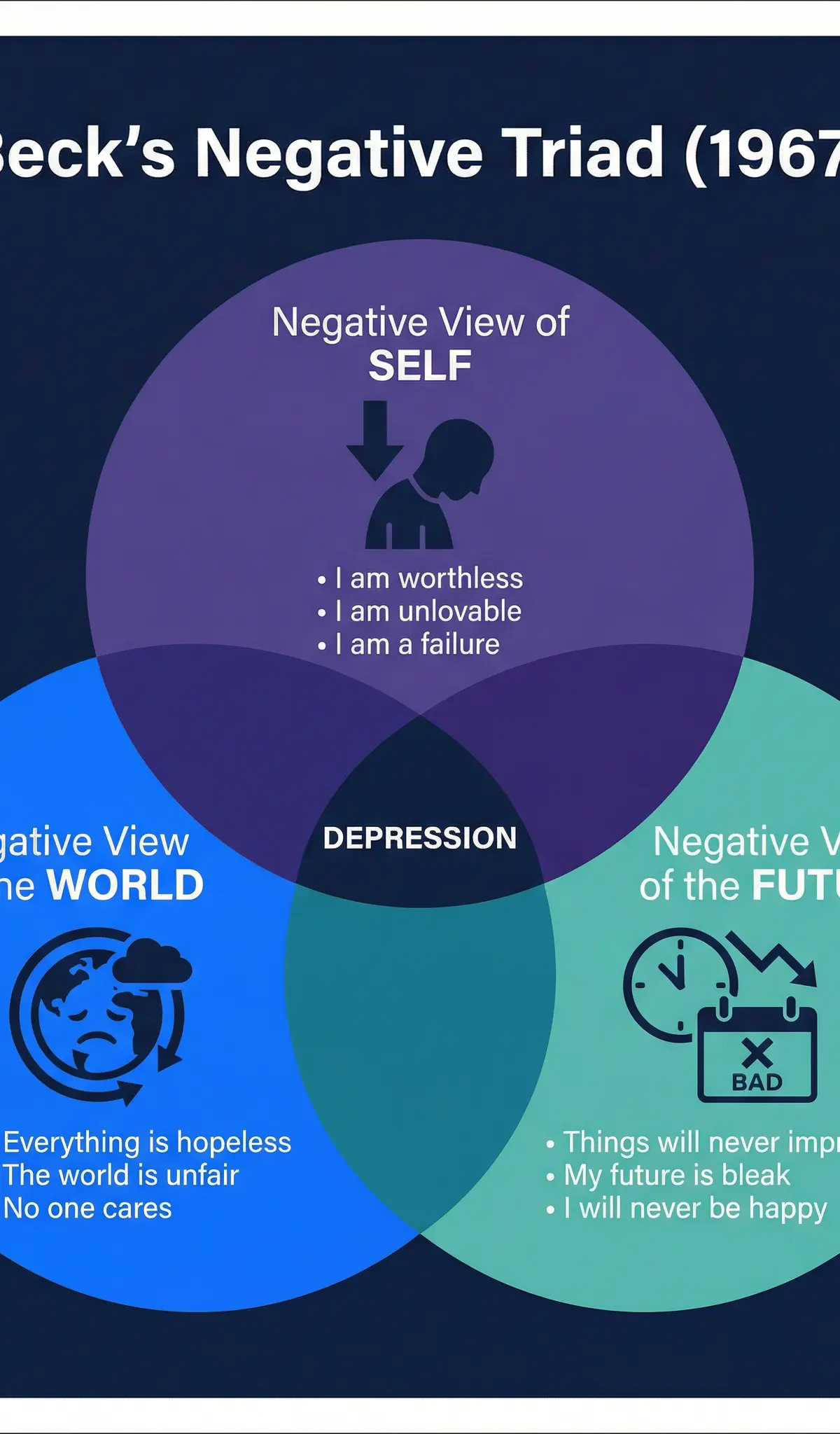 Beck's Negative Triad (1967)