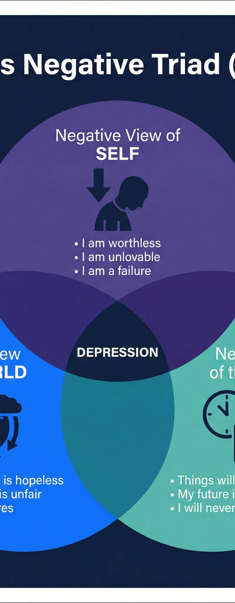 Beck's Negative Triad (1967)