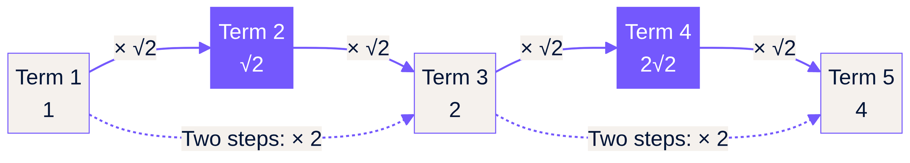 One step multiplies by √2; two steps multiply by 2.