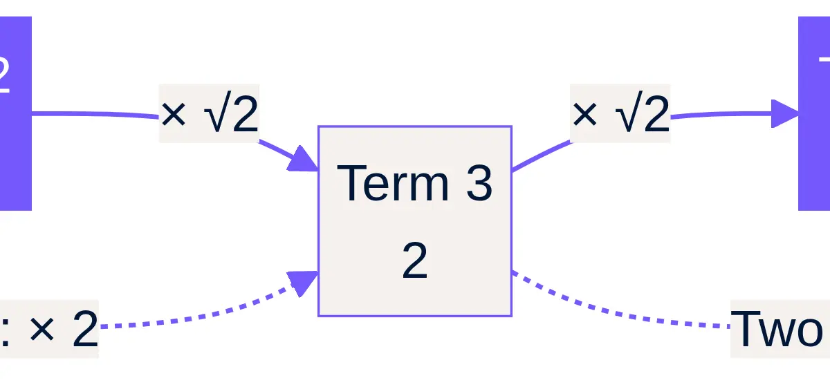 One step multiplies by √2; two steps multiply by 2.
