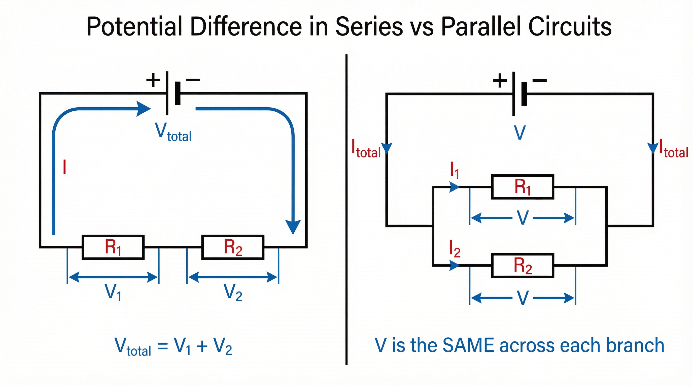 Potential difference in series vs parallel circuits — the key comparison