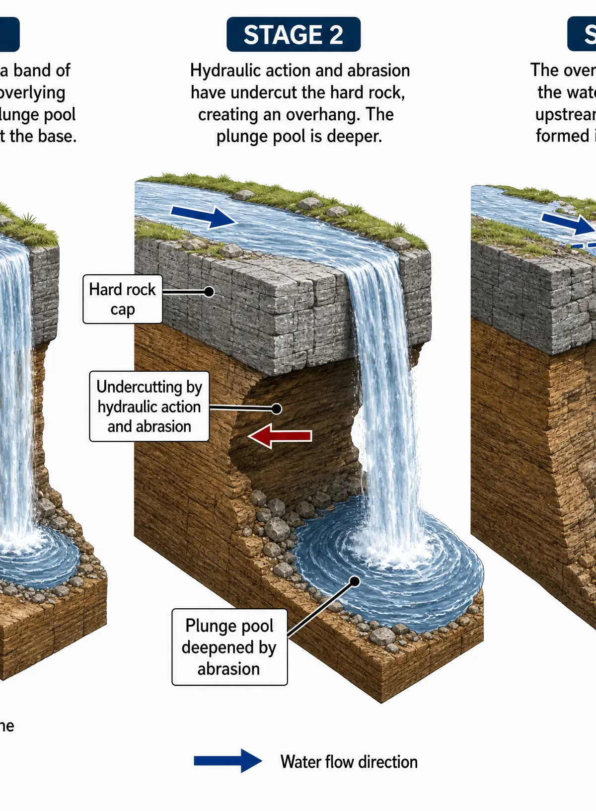 Formation of a waterfall and gorge.