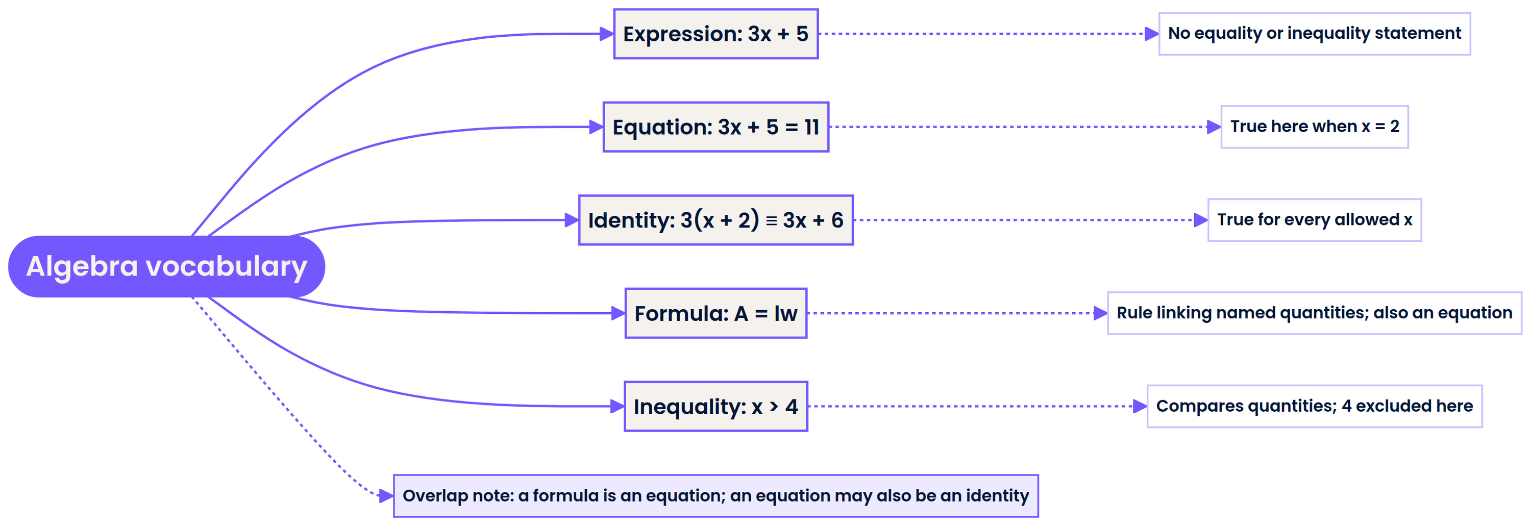 Recognise expressions, equations, formulae, identities and inequalities.