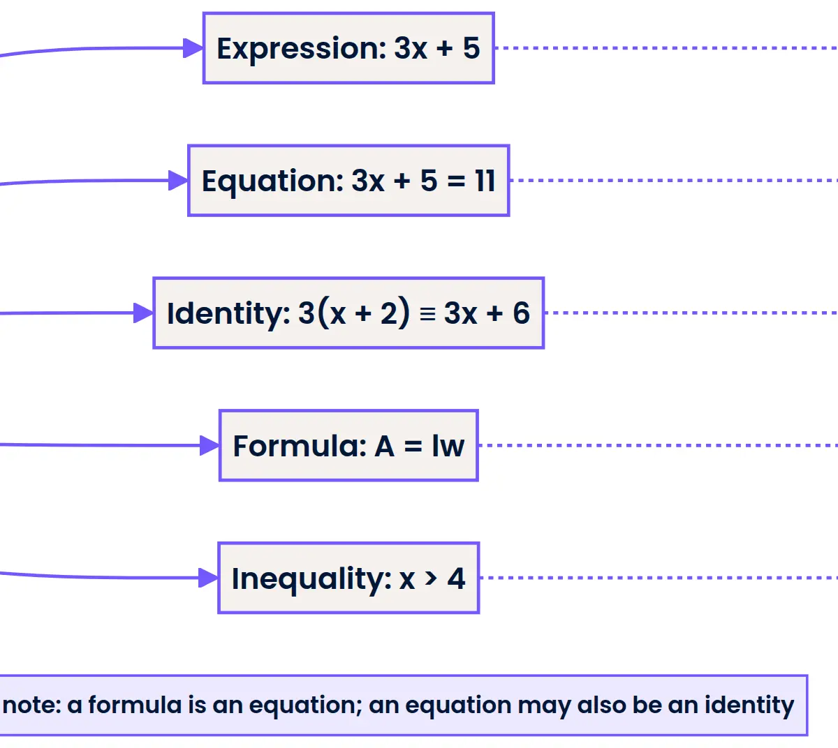 Recognise expressions, equations, formulae, identities and inequalities.