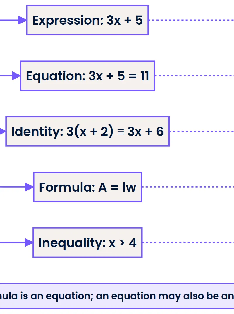 Recognise expressions, equations, formulae, identities and inequalities.