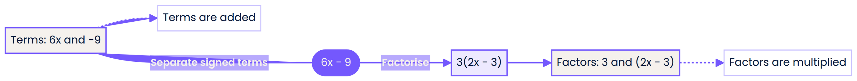 Terms are added; factors are multiplied.