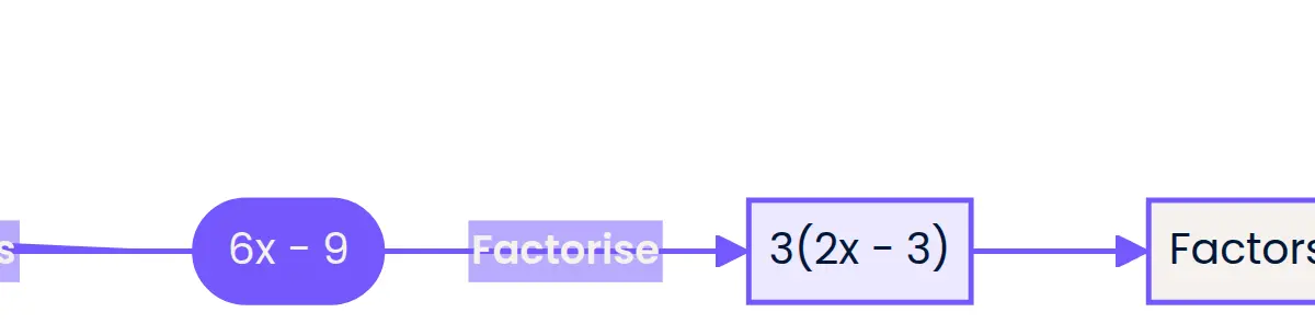 Terms are added; factors are multiplied.