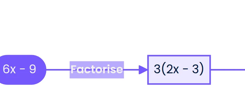 Terms are added; factors are multiplied.