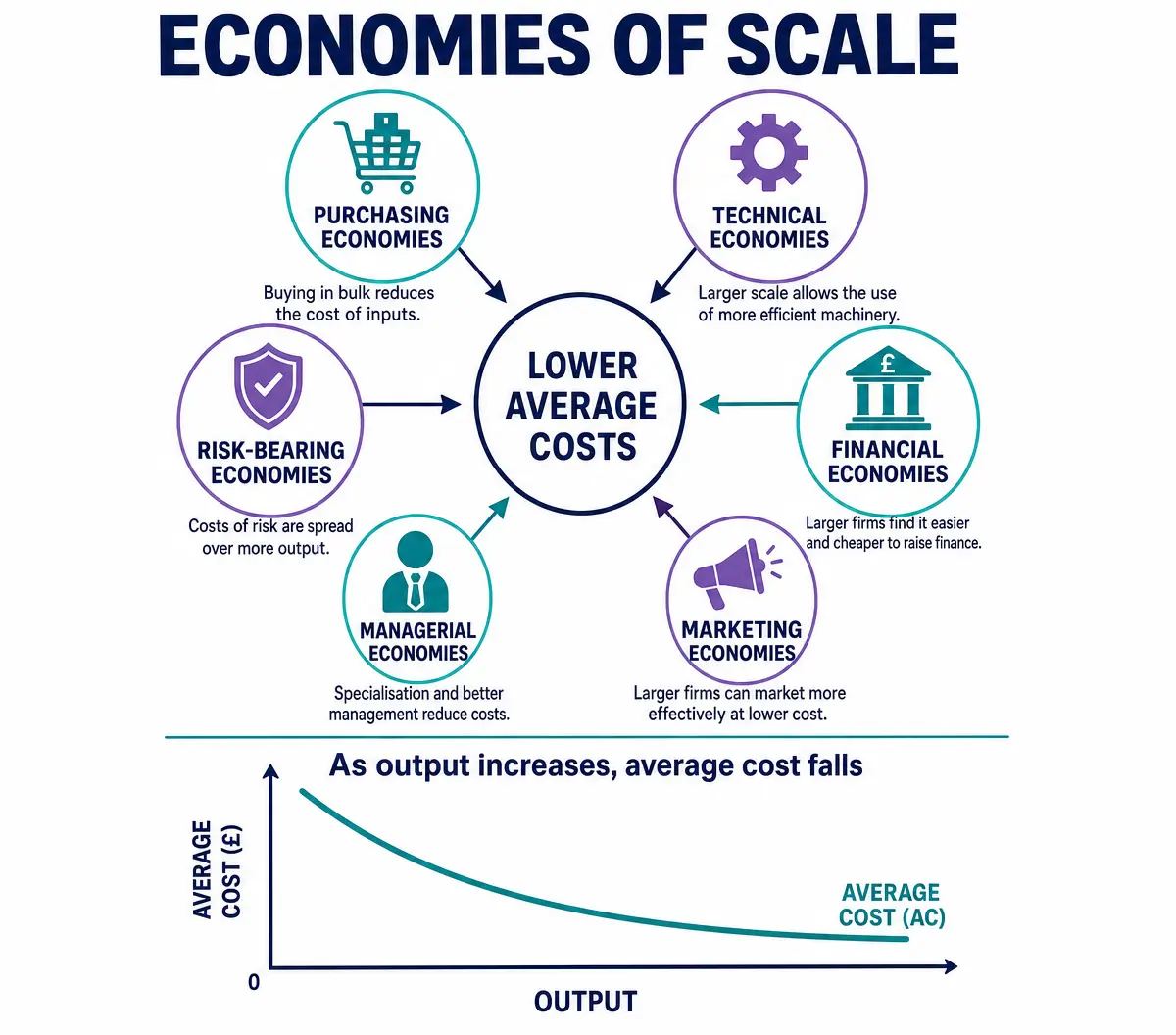 Types of Economies of Scale