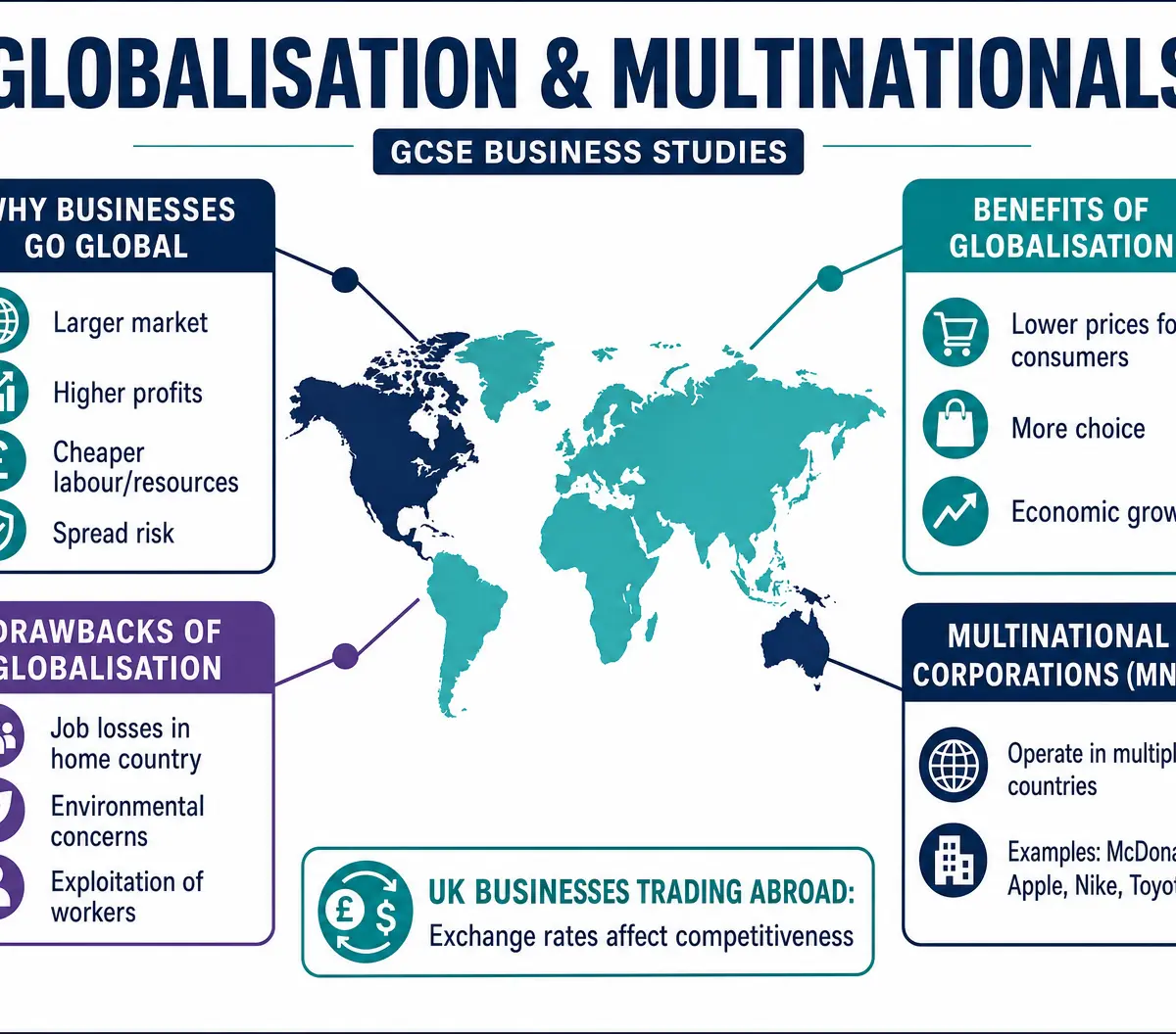Globalisation and MNCs