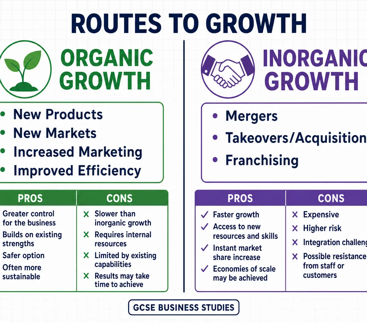 Organic vs Inorganic Growth
